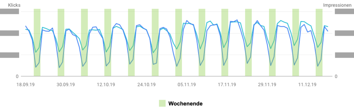 Screenshot: Wochenwerte in der Search Console