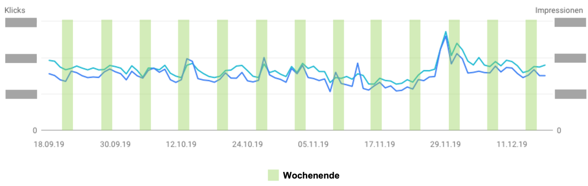Screenshot: Wochenwerte in der Search Console freizeitthemen