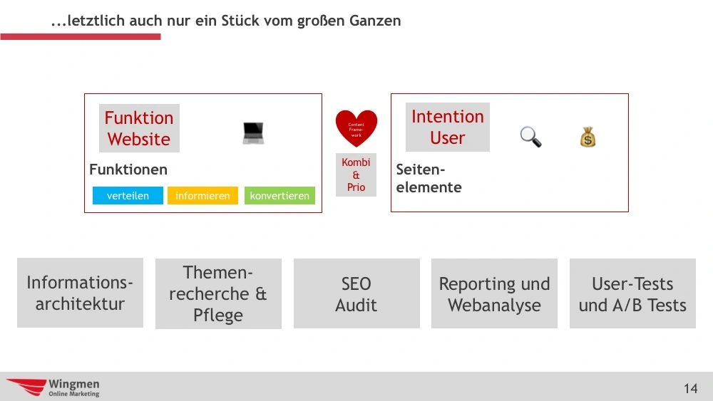 Auflistung von Themen mit Überschneidung zum Content Framwork