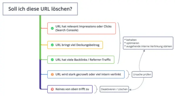Flussdiagramm zur Entscheidung, ob eine URL gelöscht werden soll, mit farbigen Kästchen und Pfeilen, die verschiedene Kriterien und Handlungsempfehlungen zeigen.