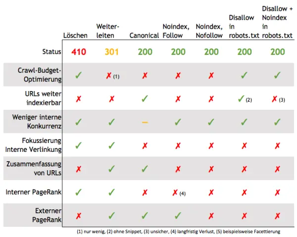 Tabelle mit Statusangaben zu URL-Optimierung, zeigt verschiedene Kategorien und deren Bewertung mit Häkchen und Kreuzchen in Farben Rot, Gelb und Grün.