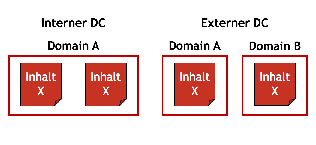 Interner und externer Duplicate Content unterscheidet sich durch die Verteilung über eine oder mehrere Domains