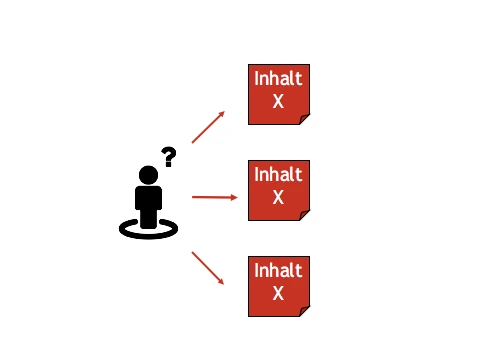 Suchmaschinen haben Probleme Duplicate Content zu bewerten