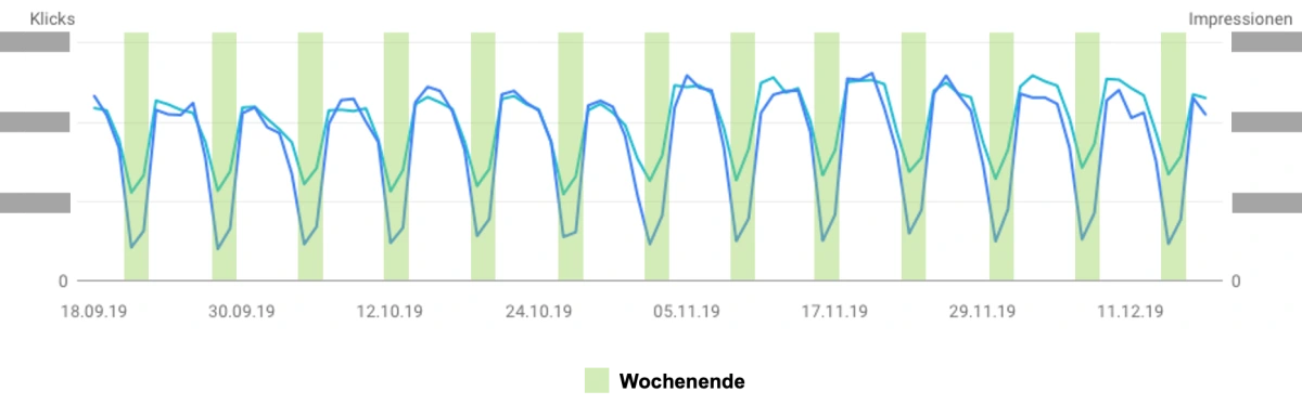 Screenshot: Wochenwerte in der Search Console