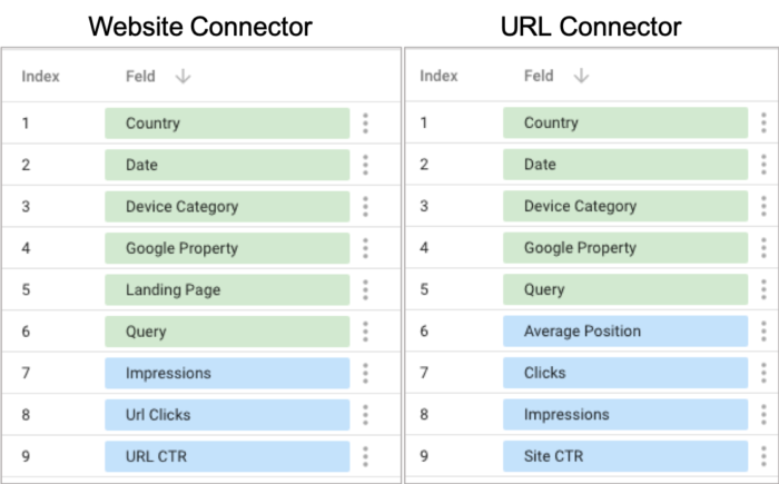 Dimensionen und Metriken des GSC-DataStudio Connectors
