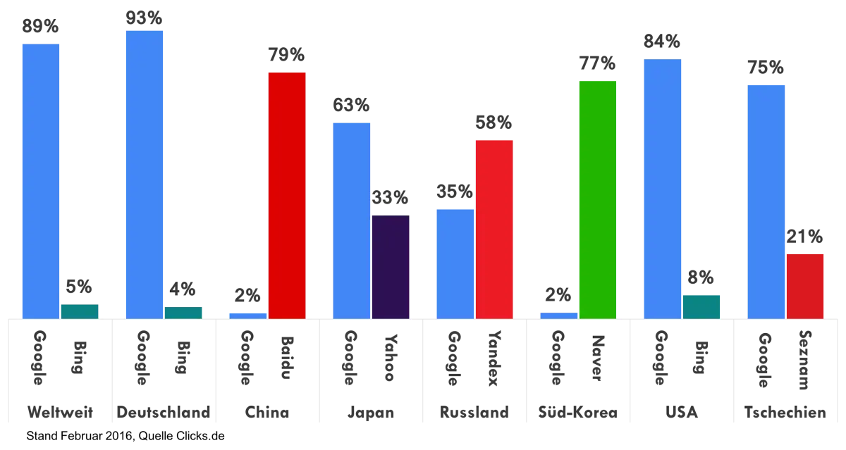 Googles Marktanteil im Vergleich zu seinen stärksten Konkurrenten in verschiedenen Ländern
