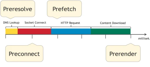 Presolve, Preconnect, Prefetch und Prerender