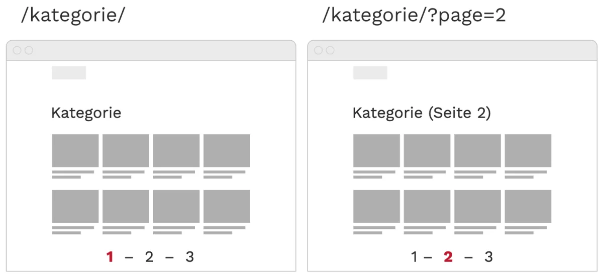 Eine klassische Paginierung