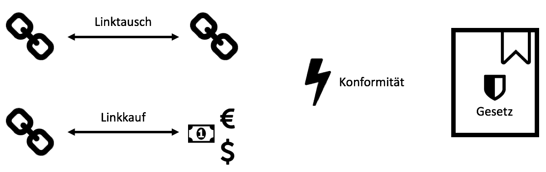 Linkbuilding kann leicht mit dem Gesetzt in Konflikt stehen
