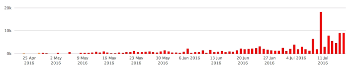 Screenshot Backlink Verluste