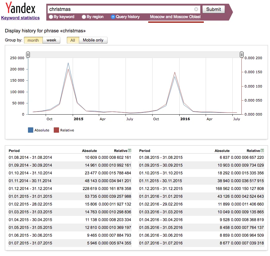 Yandex Wordstat trends