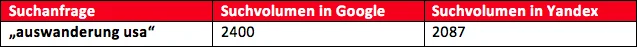 Yandex Tabelle Auswanderung USA