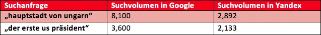 Yandex Tabelle Hauptstadt von Ungarn, US Präsident