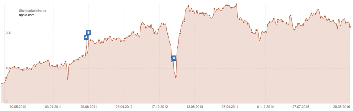 apple.com-sistrix-sichtbarkeit