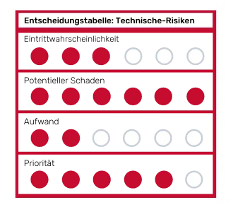 Bewertungstabelle technischer Risiken im SEO