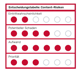 Bewertungstabelle von Content Risiken im SEO