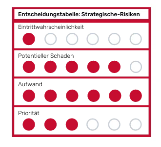 Bewertungstabelle von strategischen Risiken im SEO