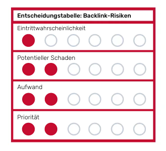 Bewertungstabelle für Backlink Risiken im SEO