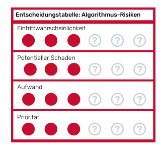 Bewertungstabelle für Algorithmus Risiken im SEO