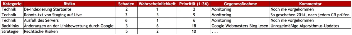 risiko-einschätzung-tabelle