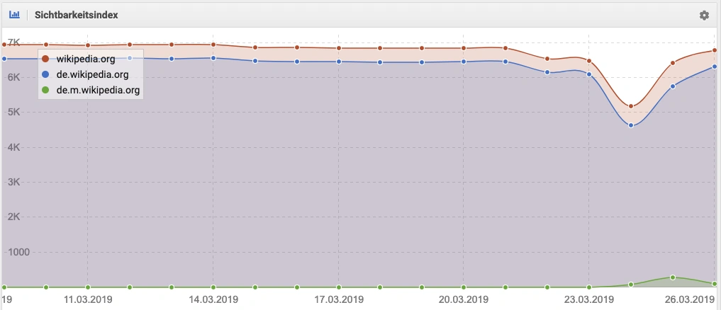 Sistrix Sichtbarkeit von de.wikipedia.org fällt ab. Sichtbarkeit für de.m.wikipedia.org steig kurzfristig an, fällt aber wieder, sobald Sichtbarkeit für de.wikipedia.org auf altes Niveau zurückkehrt