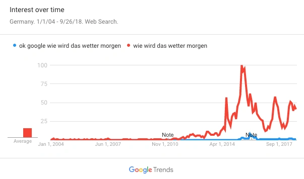 Google Trends "Wie wird das Wetter"