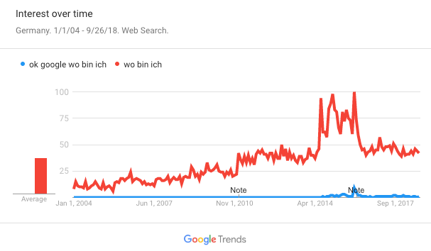 Google Trends "Wo bin ich"