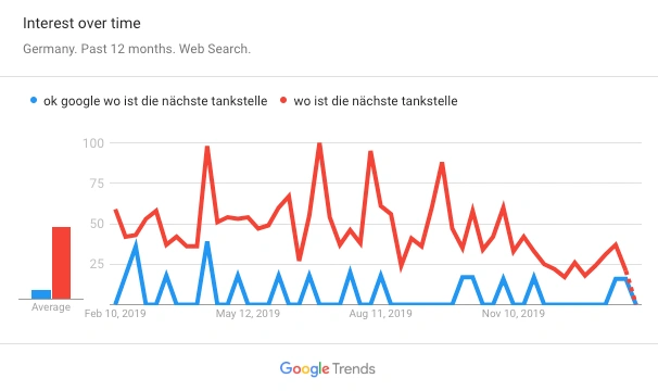 Google Trends "nächste Tankstelle"