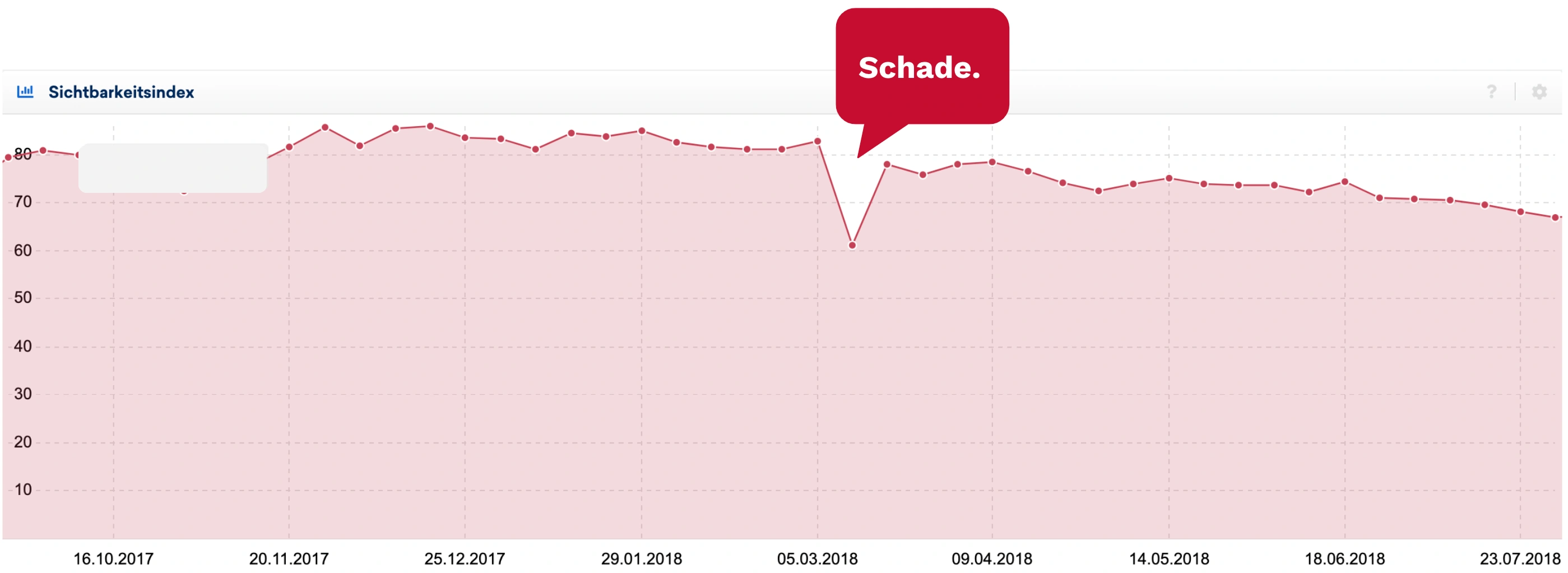 Liniendiagramm zum Sichtbarkeitsindex von Oktober 2017 bis Juli 2018 mit deutlichem Einbruch im März 2018 und dem Kommentar „Schade.“.