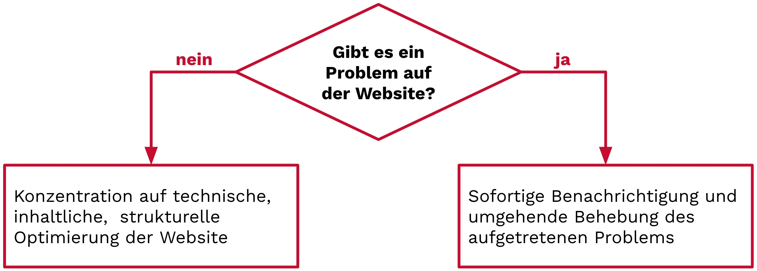 Flussdiagramm zur Website-Problemerkennung mit zwei Pfaden: Problem vorhanden → sofortige Behebung, kein Problem → Optimierung der Website.