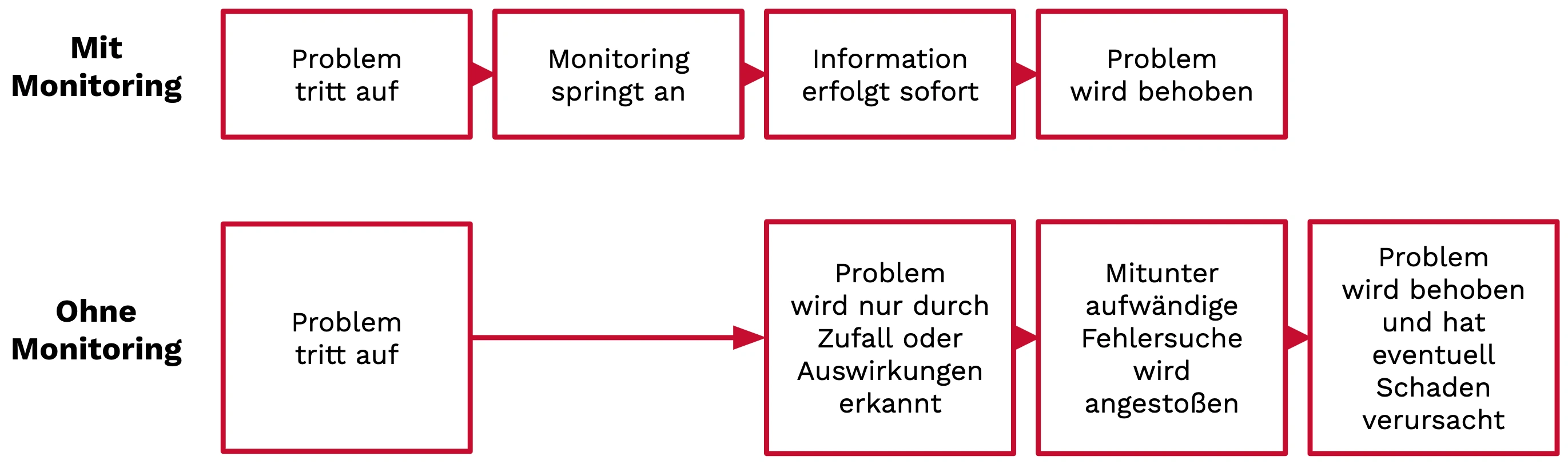 Vergleichsdiagramm: Mit Monitoring wird ein Problem sofort erkannt und behoben. Ohne Monitoring bleibt es länger unbemerkt, verursacht Aufwand und möglicherweise Schaden.