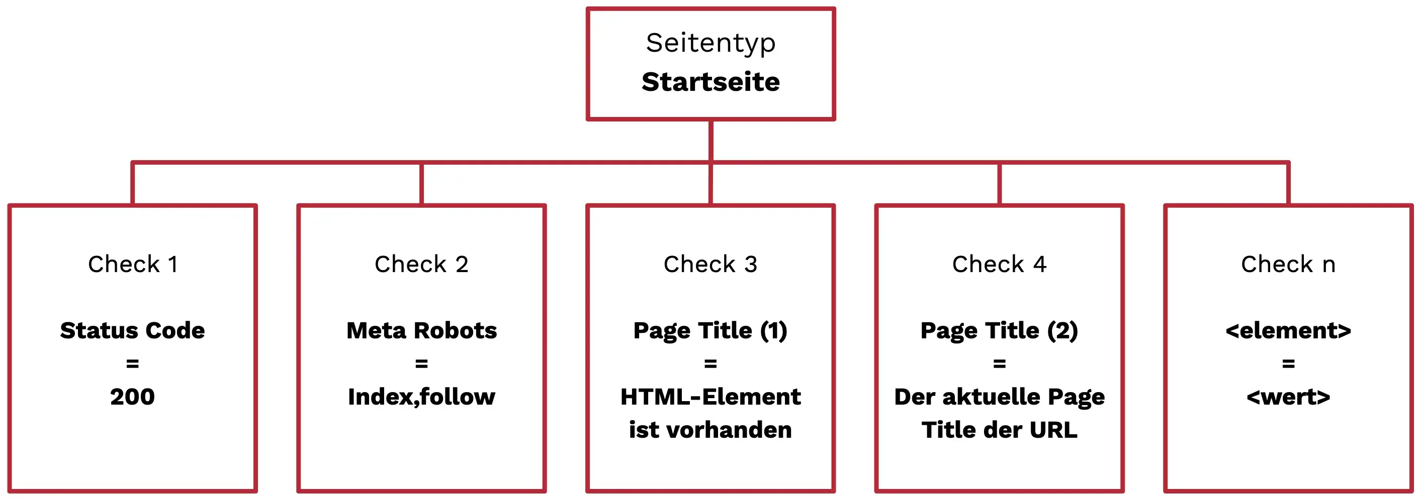 Diagramm mit Prüfungen für den Seitentyp „Startseite“: Statuscode 200, Meta Robots „index,follow“, Page Title vorhanden und korrekt, weitere optionale Checks.