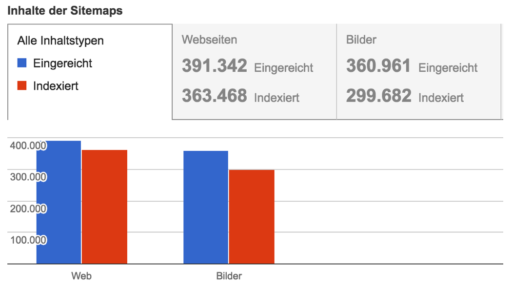 Ansicht aus der Google Search Console zum Indexierungsstatus