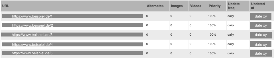Tabellarische Übersicht mit fünf URLs, jeweils mit Spalten für Alternates, Images, Videos, Priority, Update freq und Updated at