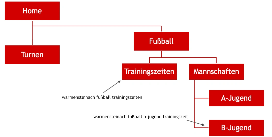 Beispielhafte Informationsarchitektur einer Vereins-Website