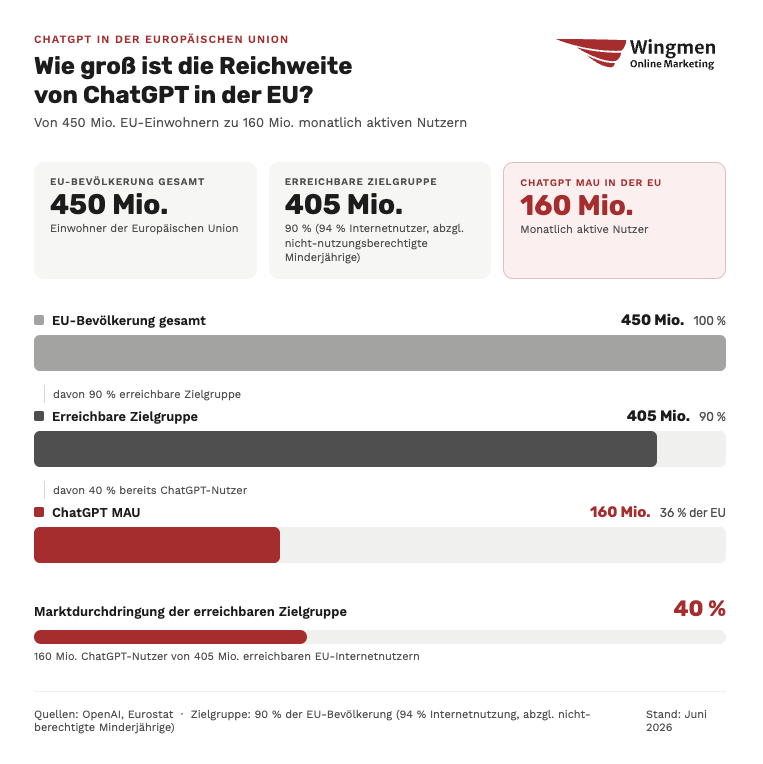 Die Reichweite von ChatGPT beträgt in der EU 160 Mio. User aus 450 Mio. Menschen, die hier leben. Wenn man von rund 90% erreichbarer Zielgruppe ausgeht, kommt man so auf eine Durchdringung von rund 40%.