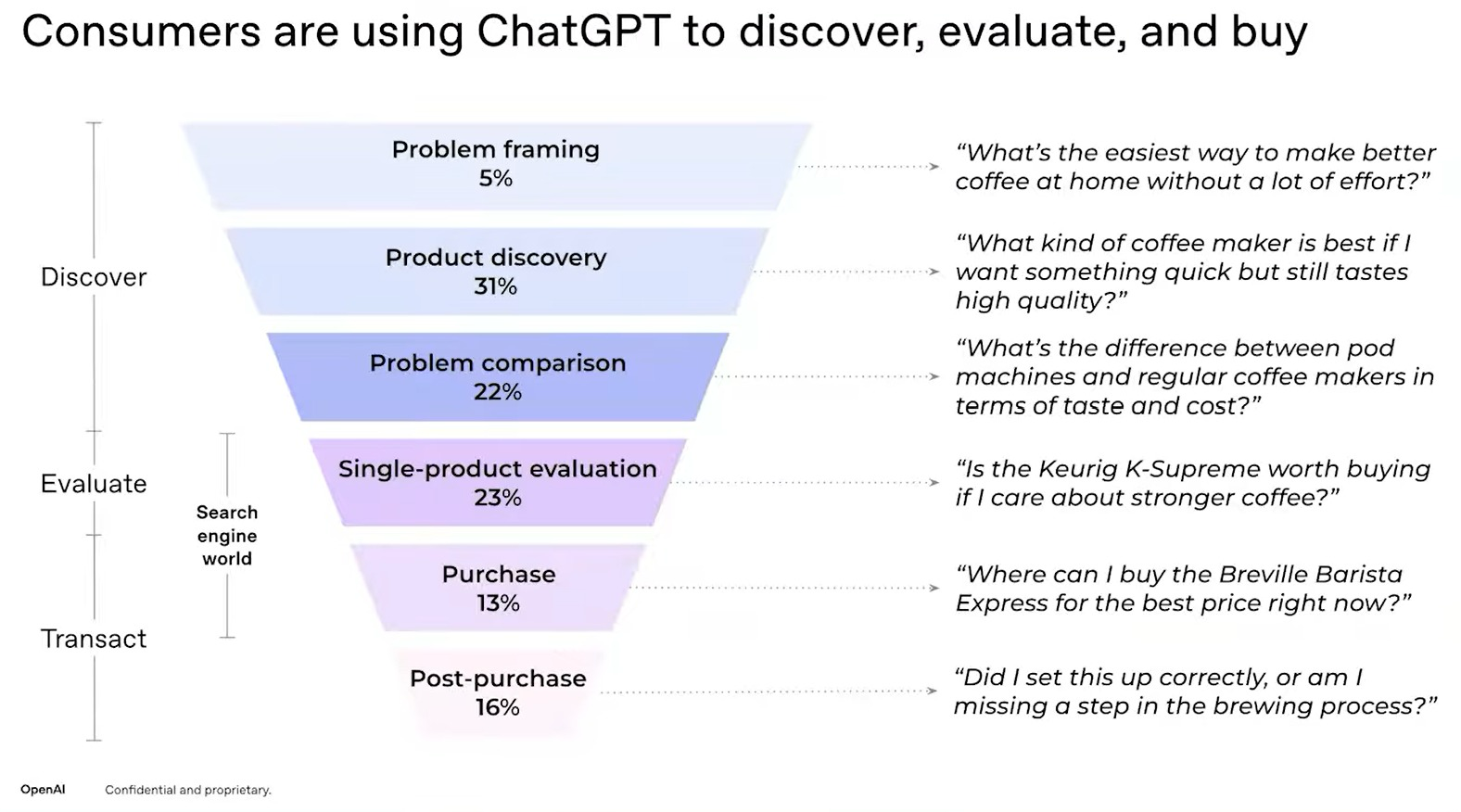 Interne Daten von OpenAI zu Funnel-Stufen und Verwendung von AI. Den niedrigsten Wert hat AI hier im Problem framing, den höchsten bei Product discovery. Im späteren Teil rund um den Kauf nimmt die Nutzung ebenfalls weiter ab.