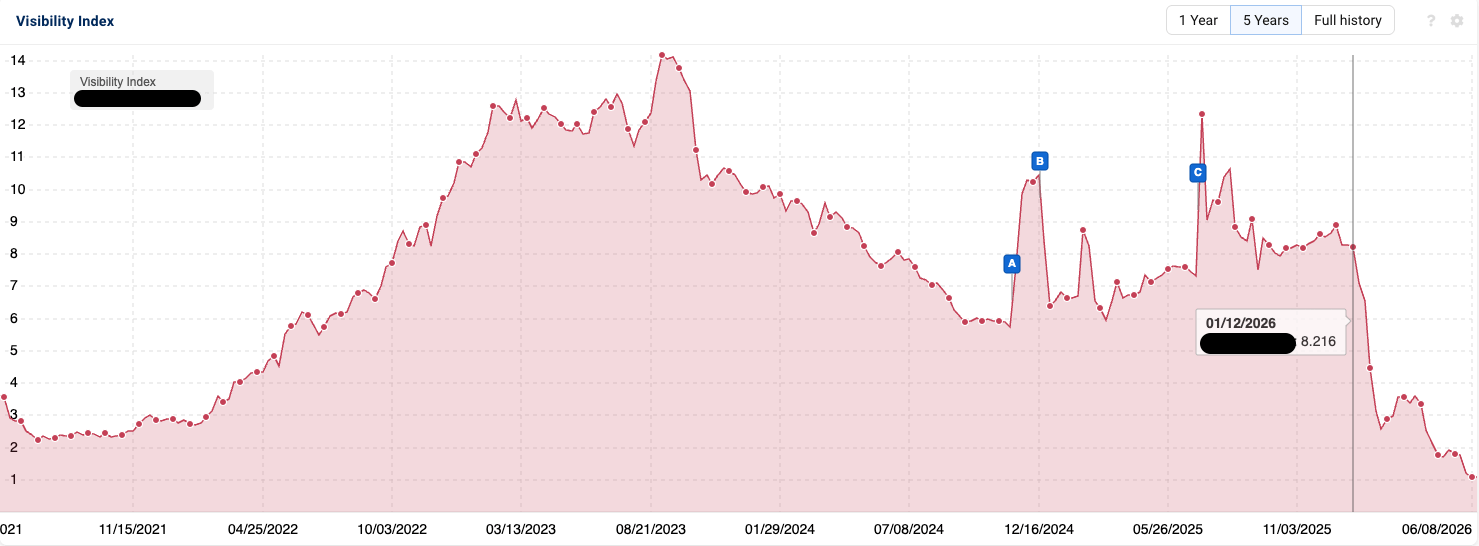 Schaubild eines SI-Verlaufs in Sistrix mit einem starken Drop am Ende der Zeitachse. Die Domain ist geschwärzt.