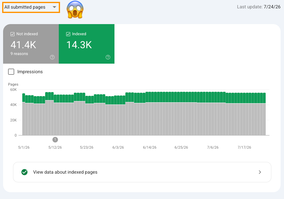GSC-Indexing-Report gefiltert auf "All submitted pages": 41k Not indexed, 14k Indexed.