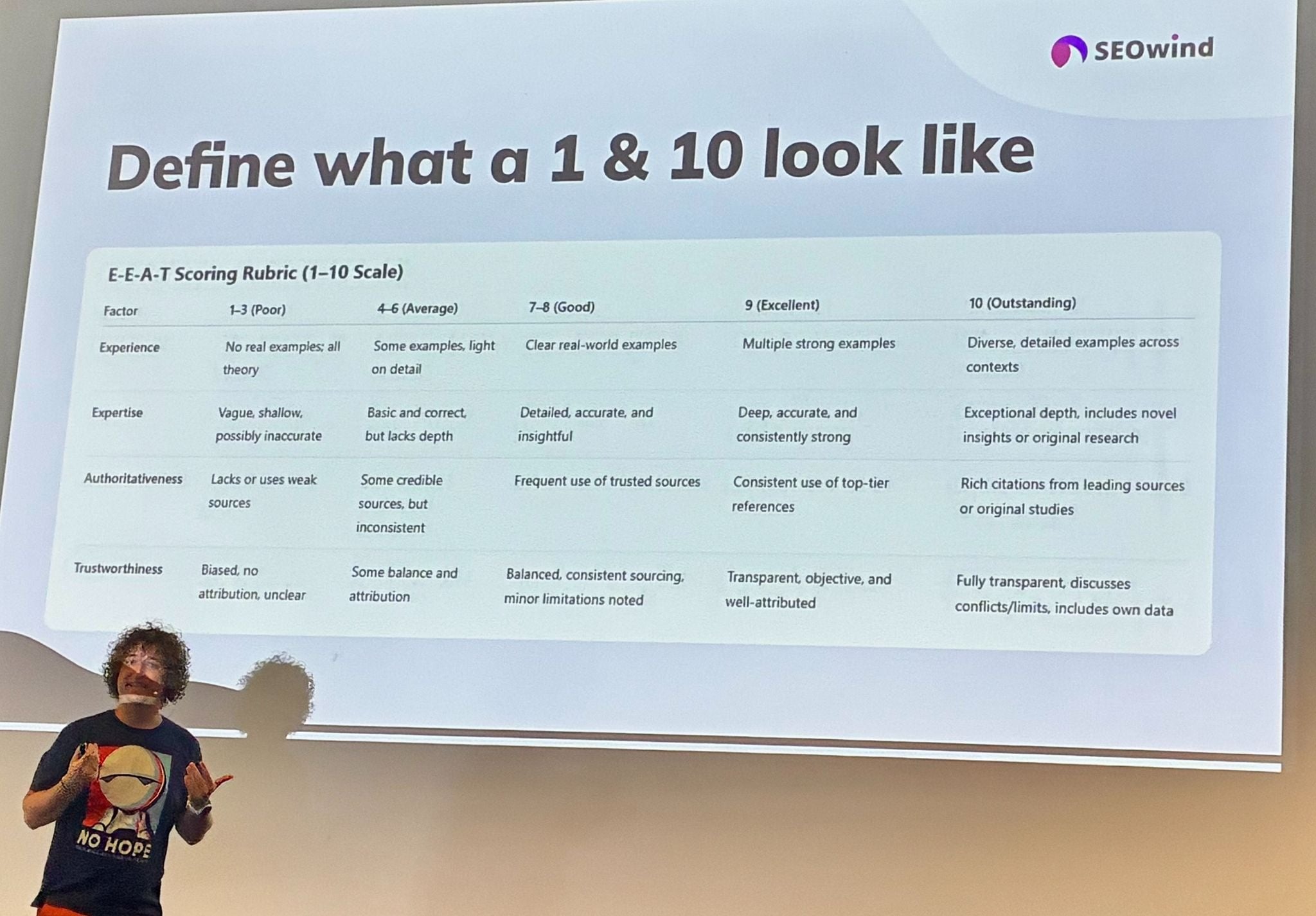 Eine Folie mit der Überschrift "Define what a 1 & 10 look like", auf der eine detaillierte Bewertungsmatrix ("E-E-A-T Scoring Rubric (1-10 Scale)") abgebildet ist. Diese Tabelle bewertet die vier Kriterien "Experience", "Expertise", "Authoritativeness" und "Trustworthiness" auf einer Skala von "1-3 (Poor)" bis "10 (Outstanding)".