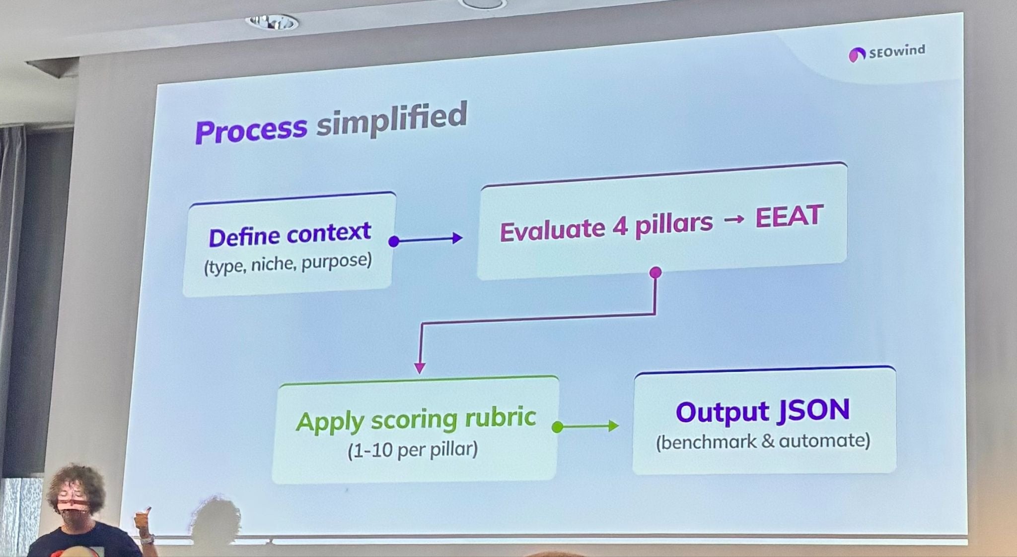 Präsentationsfolie mit dem Titel "Process simplified", die ein vierteiliges Flussdiagramm zur E-E-A-T-Bewertung zeigt. Die abgebildeten Schritte verweisen von "Define context" über "Evaluate 4 pillars" und "Apply scoring rubric" hin zu "Output JSON".