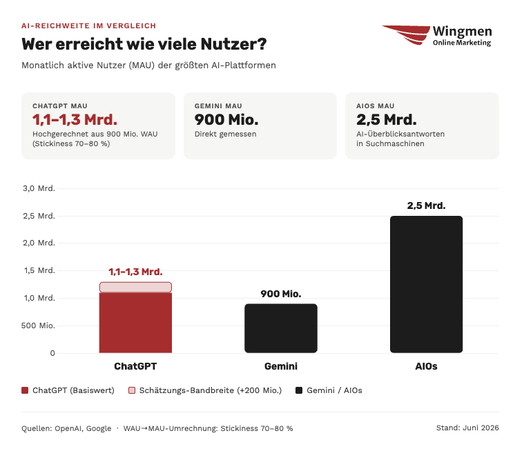Eine Auswertung von AI-Reichweite von ChatGPT, Gemini und AIOs basierend auf MAU. ChatGPT kommt auf 1,1-1,3 Mrd., Gemini auf 900 Mio. und AI Overviews auf 2,5 Mrd. User pro Monat. Die Werte zu ChatGPT sind aus den WAU mit einer angenommenen Stickiness von ca. 70-80% abgeleitet.