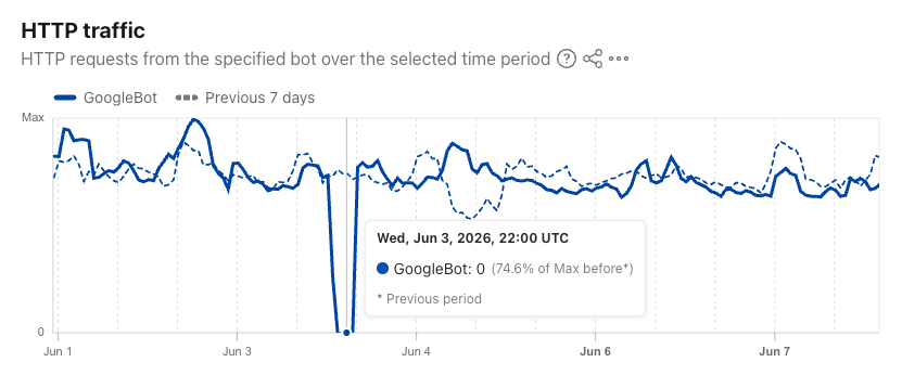 Cloudflare-Diagramm: GoogleBot-Traffic bricht am 3. Juni 2026 auf Null ein.