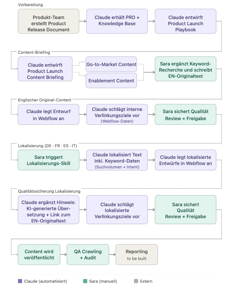 Saras Prozessschritte im Flowchart