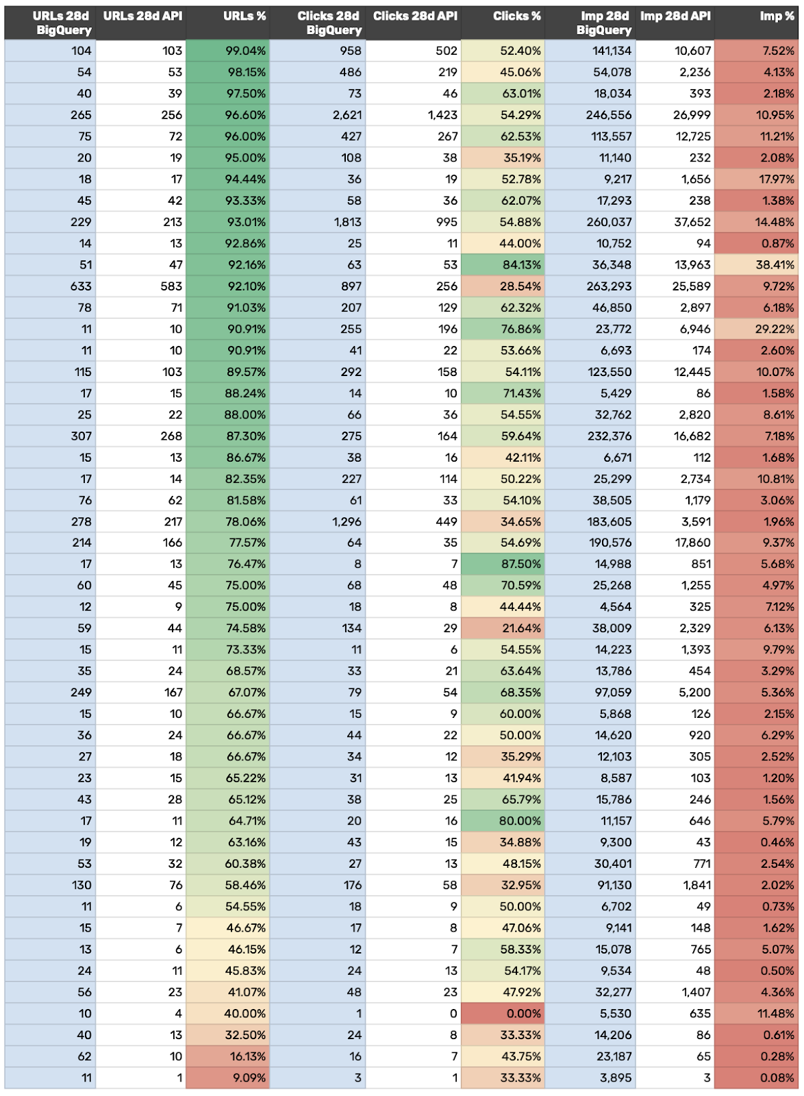 Datenvergleich pro thematisches Cluster in 28 Tagen. Big Query vs. GSC API. Anzahl URLs, Clicks und Impressions.