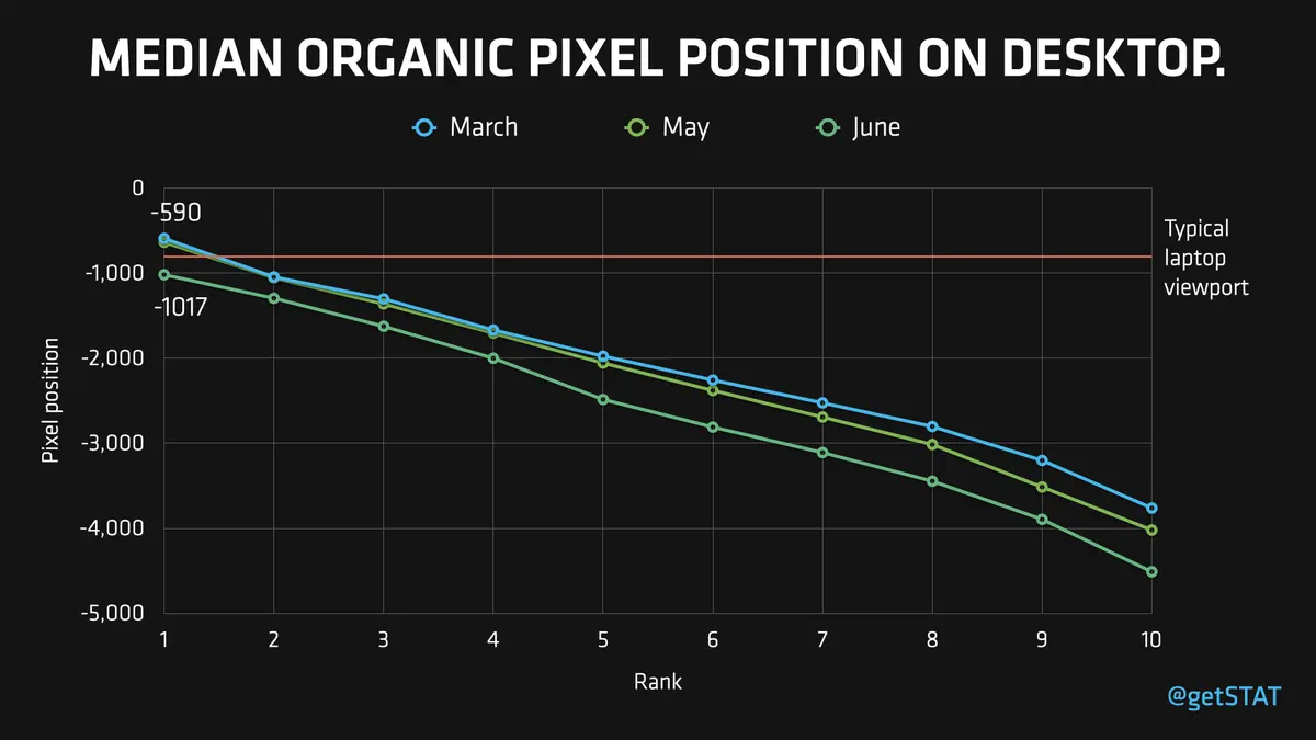 Der Median der organischen Pixel Position auf dem Desktop sinkt