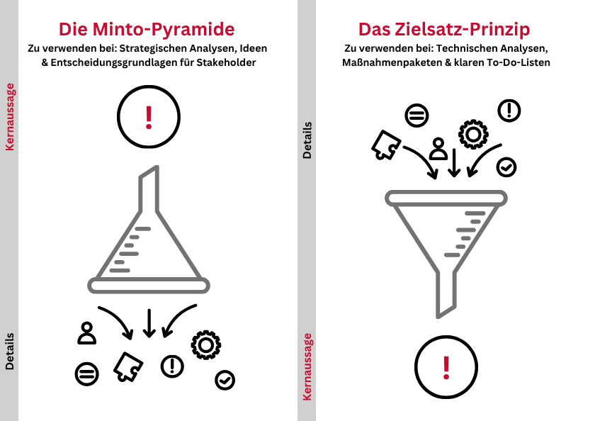 Infografik zum Vergleich zweier Kommunikationsstrukturen: Links die Minto-Pyramide mit der Kernaussage oben für strategische Analysen und Stakeholder. Rechts das Zielsatz-Prinzip mit den Details oben und der Kernaussage unten für technische Analysen und To-Do-Listen.