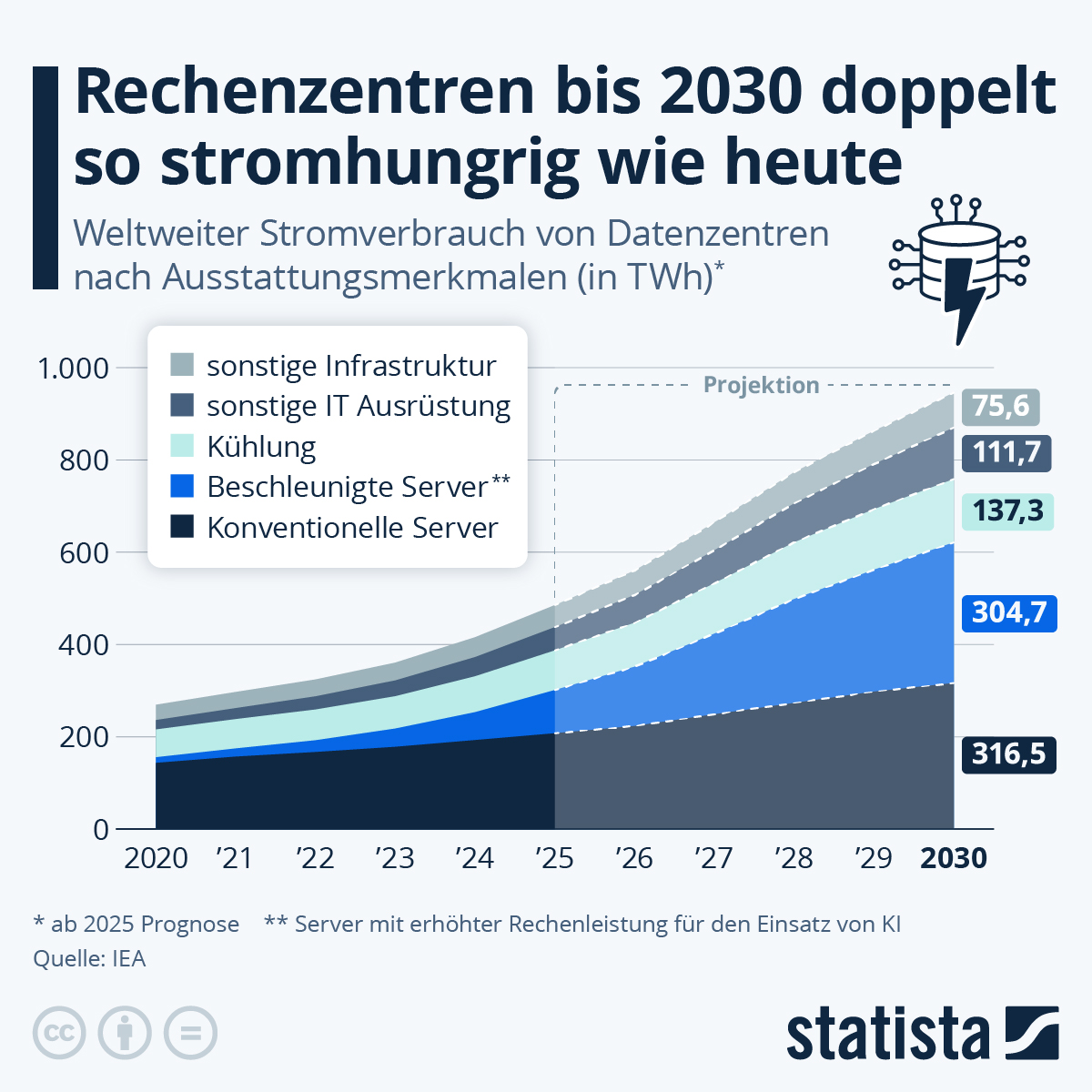Rechenzentren bis 2030 sind laut einer Prognose doppelt so stromhungrig wie heute