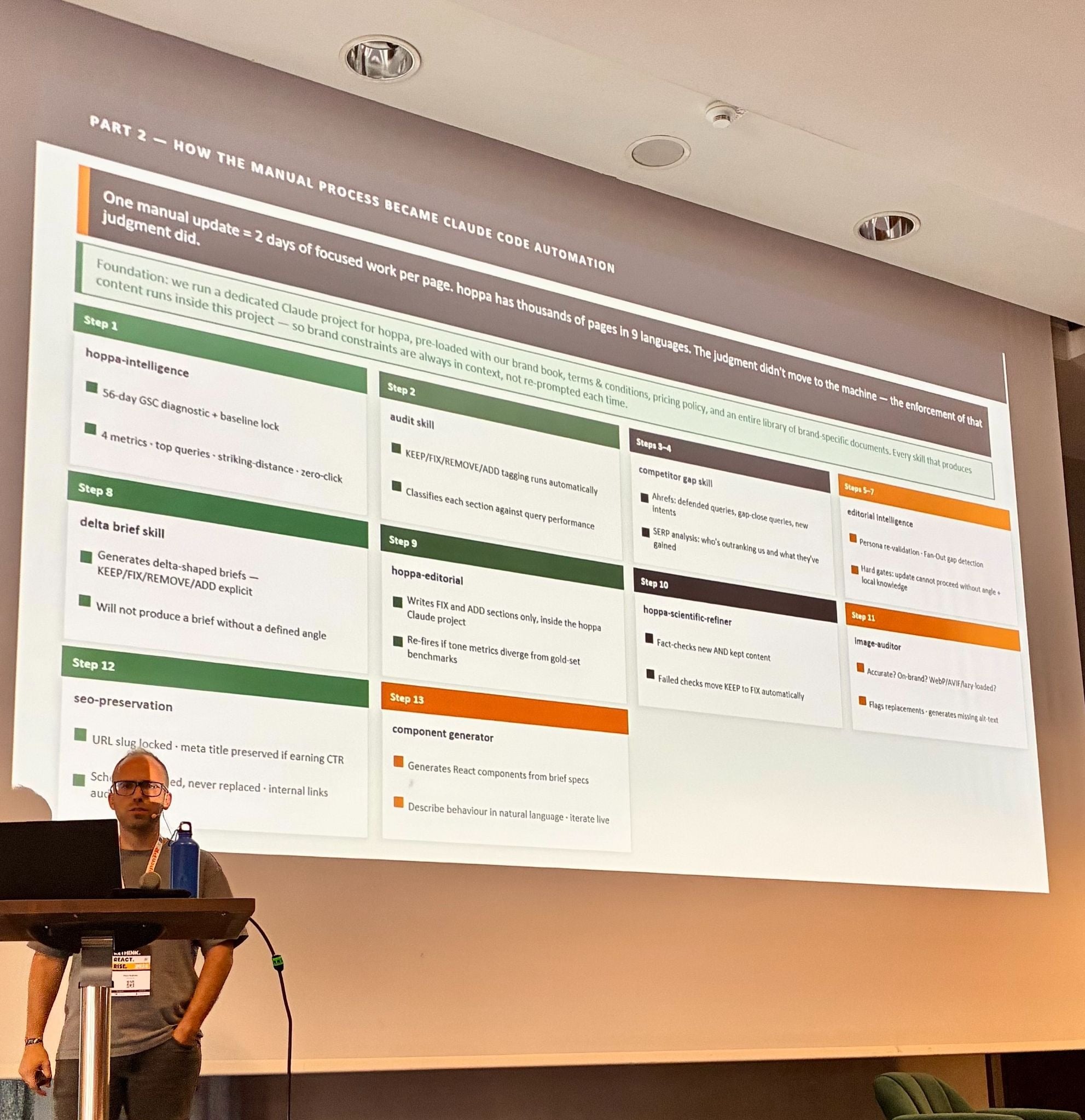 Alex Galinos am Pult vor einer Präsentationsfolie mit der Überschrift "PART 2 — HOW THE MANUAL PROCESS BECAME CLAUDE CODE AUTOMATION". Die Folie zeigt ein detailliertes, 13-stufiges Workflow-Raster zur Content-Automatisierung, wobei der Kerngedanke hervorgehoben wird: "The judgment didn't move to the machine — the enforcement of that judgment did."