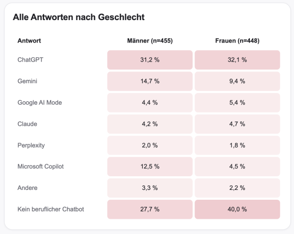 Tabelle zur beruflichen KI-Nutzung nach Geschlecht: 31,2 % der Männer und 32,1 % der Frauen nutzen ChatGPT. 40 % der Frauen nutzen aber beruflich keinen KI-Chatbot. Bei Männern sind es nur 27,7 %.
